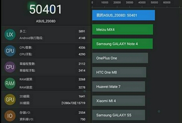 ASUS ZenFone 2 scores 50000+ on AnTuTu