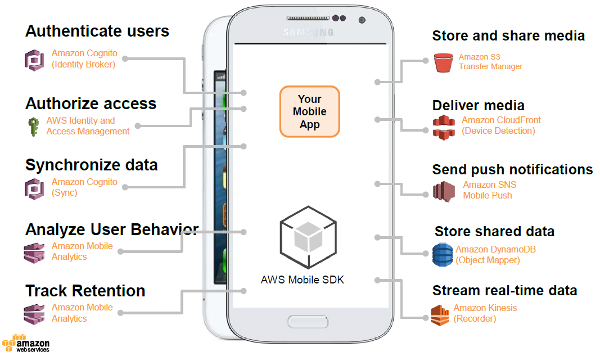 AWS Mobile Services.jpg