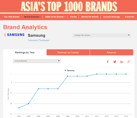 Samsung Electronics voted Best Brand in Asia in 2015 for 4th year