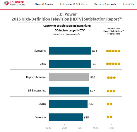 Samsung maintains top ranking in 2015 J.D. Power HDTV Satisfaction Report for 2nd year