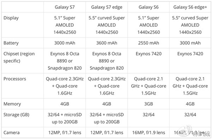 Rumours: New Samsung Galaxy S7 and S7 Edge tech specs leaked