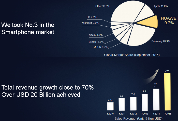 Huawei growth 2016.jpg