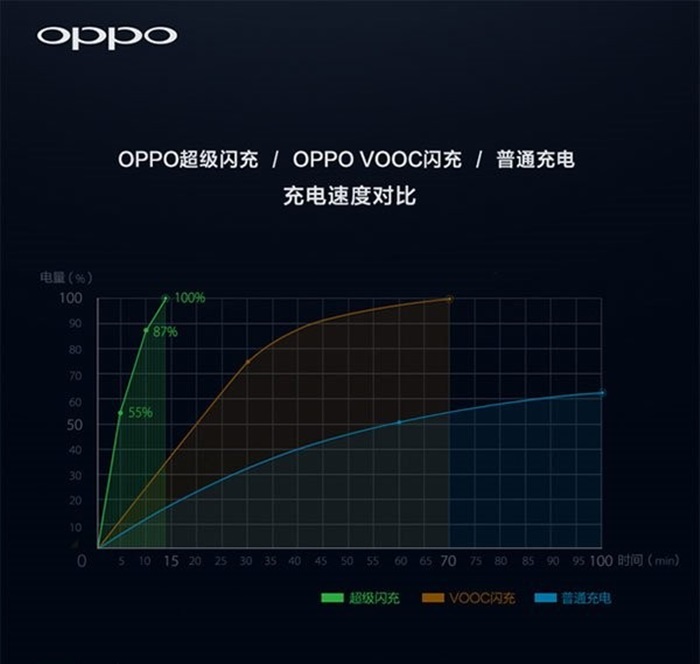 oppo-fast-charge-super-vooc-graph-e1456226387126.jpg
