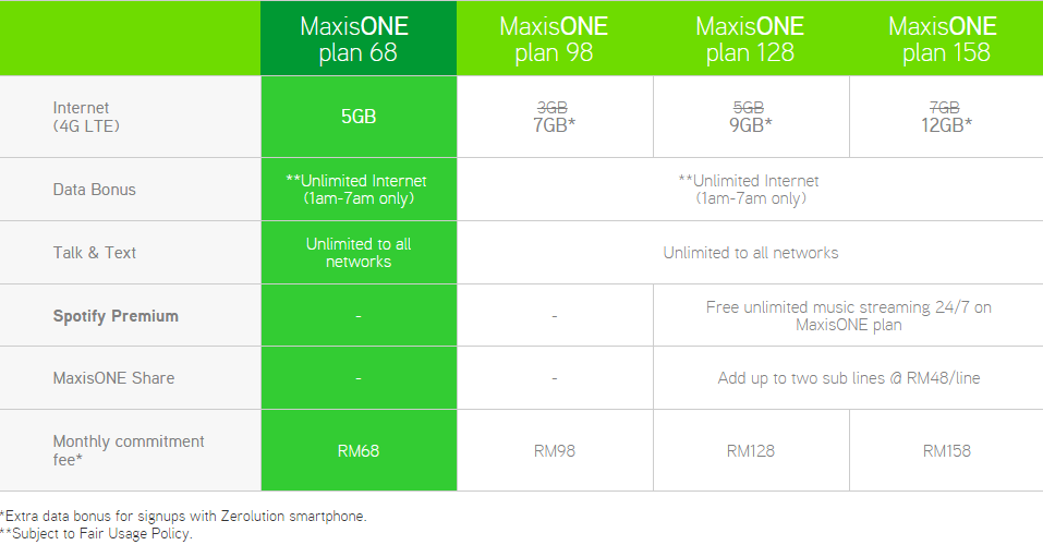 Pay Rm68 Per Month For New Maxisone Plan 68 For 5gb Data