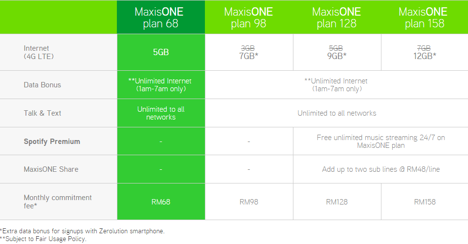 Pay Rm68 Per Month For New Maxisone Plan 68 For 5gb Data Unlimited Calls Sms And More Technave