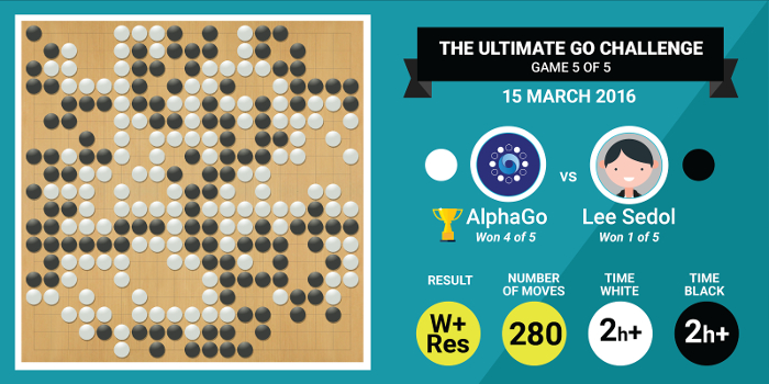 AlphaGo beats Lee Sedol 4-1 in Google DeepMind Challenge