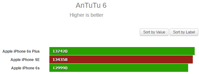 Apple Iphone Se Beats Iphone 6s In Antutu Benchmark Technave