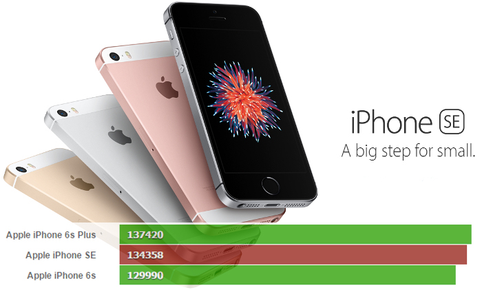 Apple iPhone SE beats iPhone 6s in AnTuTu benchmark