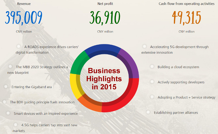 The future looks bright as Huawei hits all the right notes with 36.9 billion CNY profit for 2015