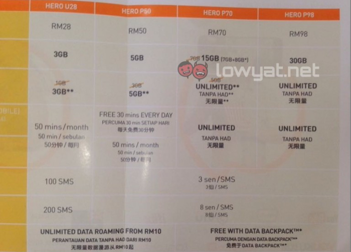 Rumours: U Mobile Hero P98 postpaid plan to offer 30GB data at RM98 a month?