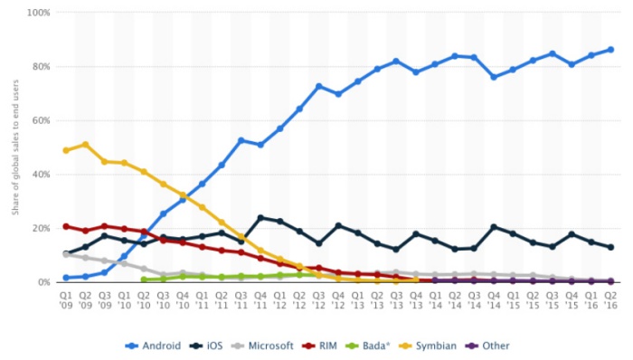 Android now has more than 85% market share worldwide
