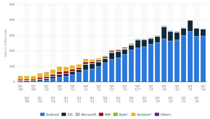 Statista-Smartphones-sales-by-OS.jpg