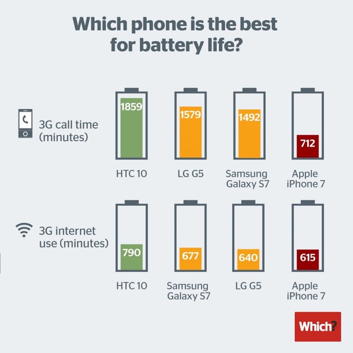 iphone 7 plus mah battery life