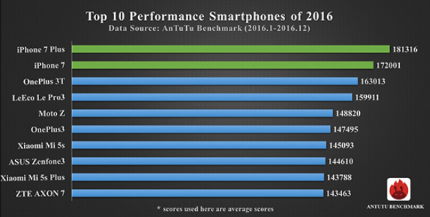 Antutu Releases Top Ten Scoring Phones In 16 Google Pixel And Asus Zenfone 3 In The List Technave