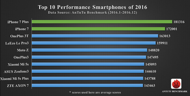 Check-out-these-final-2016-top-ten-lists-from-AnTuTu.jpg