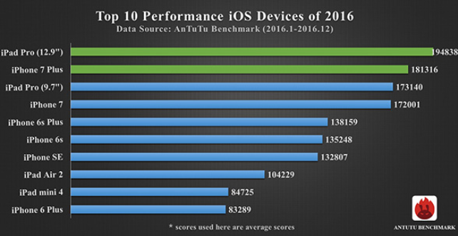 Antutu Releases Top Ten Scoring Phones In 16 Google Pixel And Asus Zenfone 3 In The List Technave