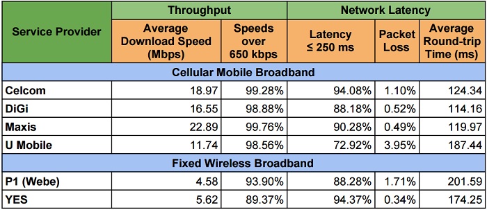 MCMC 2016 Network Performance Results: Maxis has fastest ...