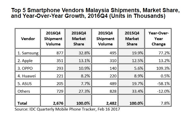 Which Are The Top Smartphone Brands In Malaysia In 16 Idc Samsung Still On Top Oppo In Second Spot Technave