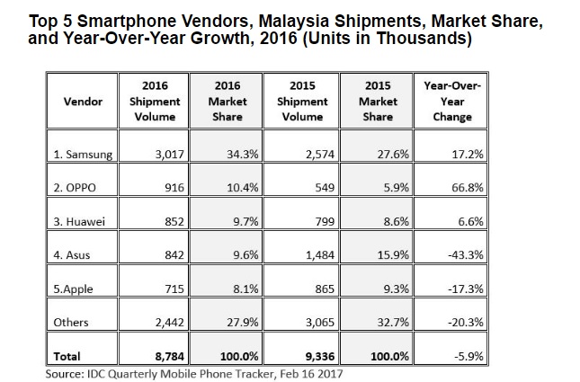 Which Are The Top Smartphone Brands In Malaysia In 16 Idc Samsung Still On Top Oppo In Second Spot Technave