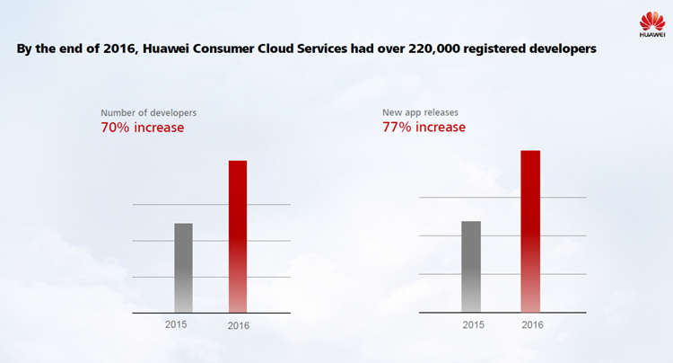 By the end of 2016, Huawei Consumer Cloud Services had over 220,000 registered developers.png