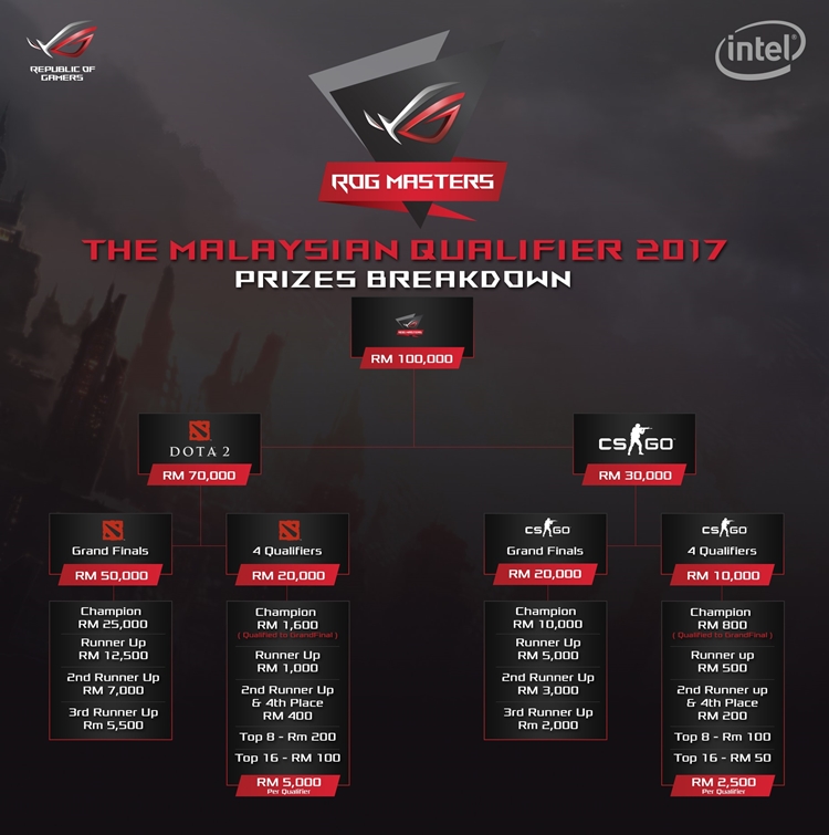 Announcement-ROG-Prize_Malaysian QualifierTNTNTN.jpg