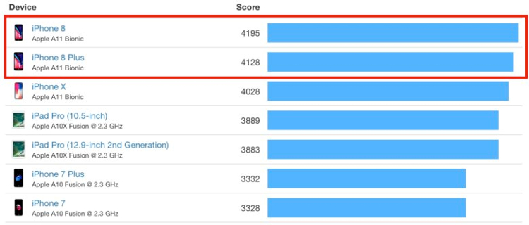 Apple iPhone 8 beats iPhone X.jpg