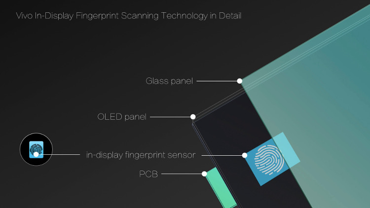 Technologies used in the Vivo X21 smartphone