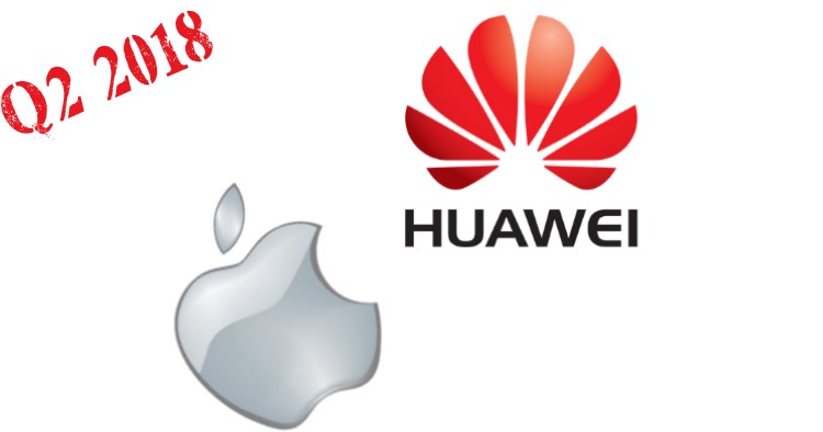 Huawei records more than 40% growth from Q2 2017 to replace Apple at number 2 in Q2 2018 smartphone shipments