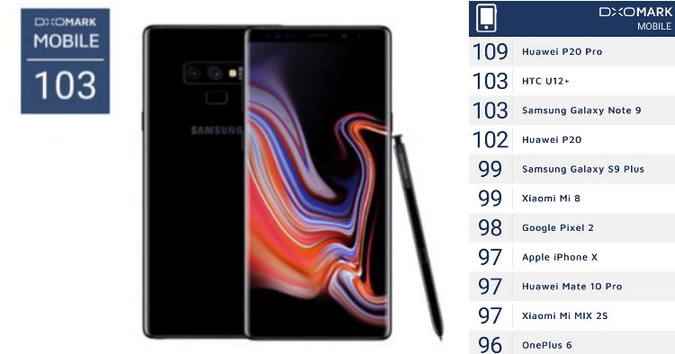 Samsung Galaxy Note 9 gets joint 2nd place in DxOMark at 103 but still higher than Galaxy S9 Plus