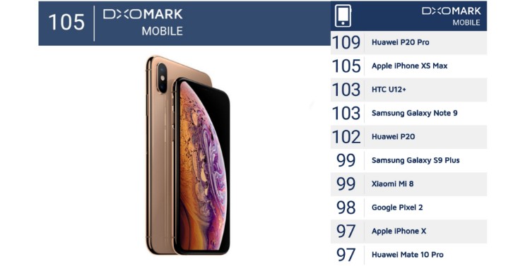 DxOMark rates the Apple iPhone XS Max at 105, still 2nd place below Huawei P20 Pro