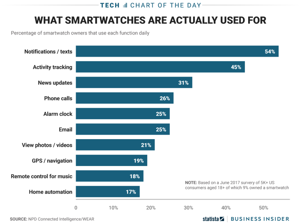 What Are The Important Features Of A Smartwatch Technave