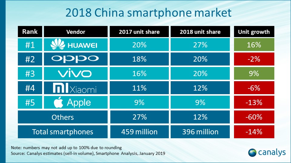 OPPO currently rank second in China as of January 2019 with more coming soon