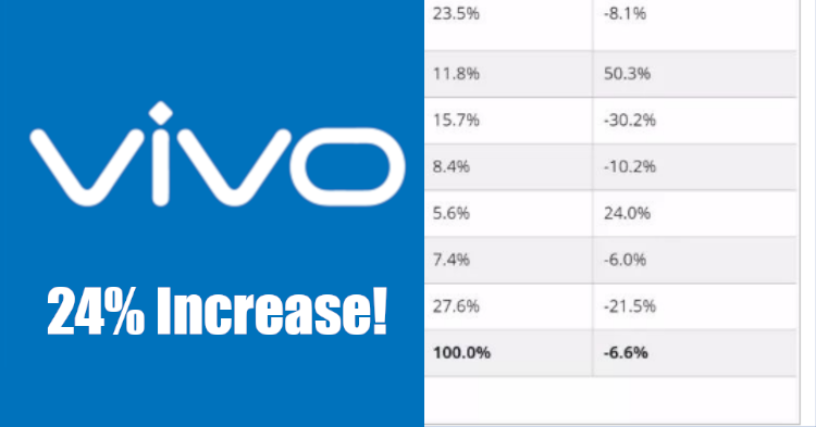 Vivo shipment increased by 24% with 23.2 million units shipped in the year of Q1 2019