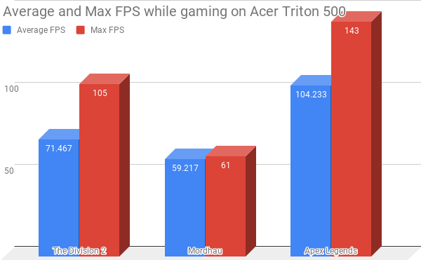 Average and Max FPS while gaming on Acer Triton 500.png