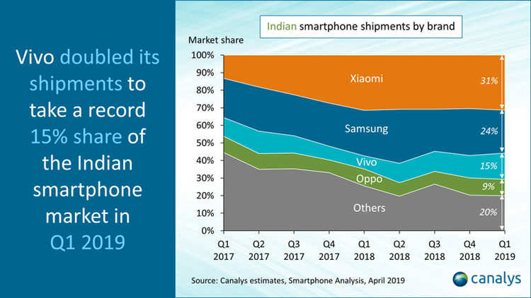 Indian Smartphones By Brand.png