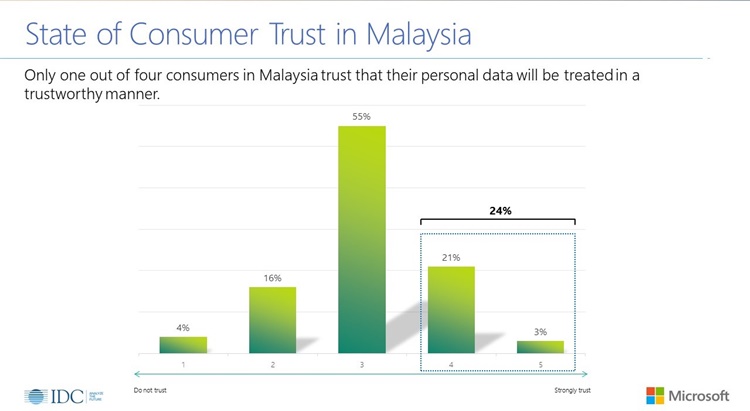 State of consumer trust in Malaysia.JPG