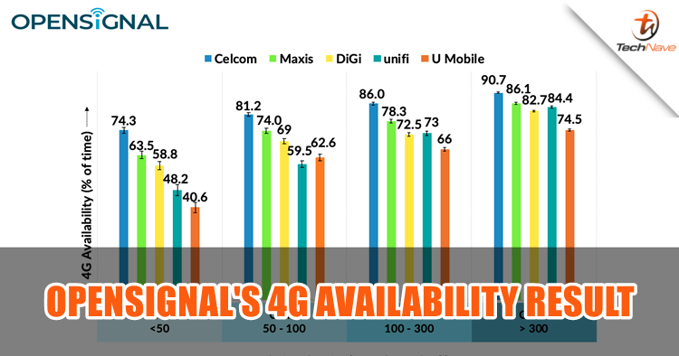 Celcom takes the lead of having the most users on 4G according to Opensignal