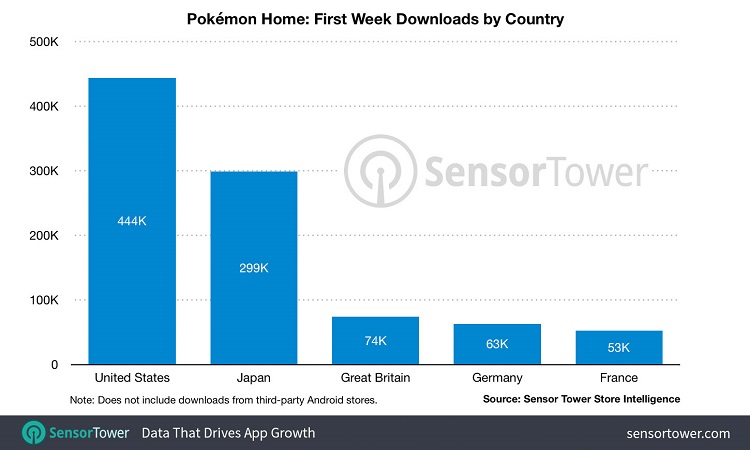 pokemon-home-first-week-downloads-by-country.jpg