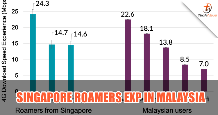 Singtel users from Singapore experienced the best roaming speed on Maxis network, according to Opensignal