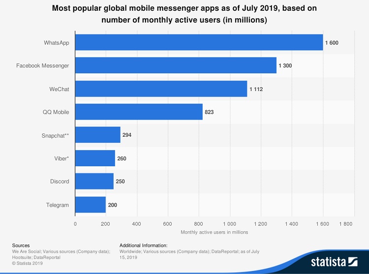 statistic_id258749_most-popular-global-mobile-messenger-apps-2019.jpg