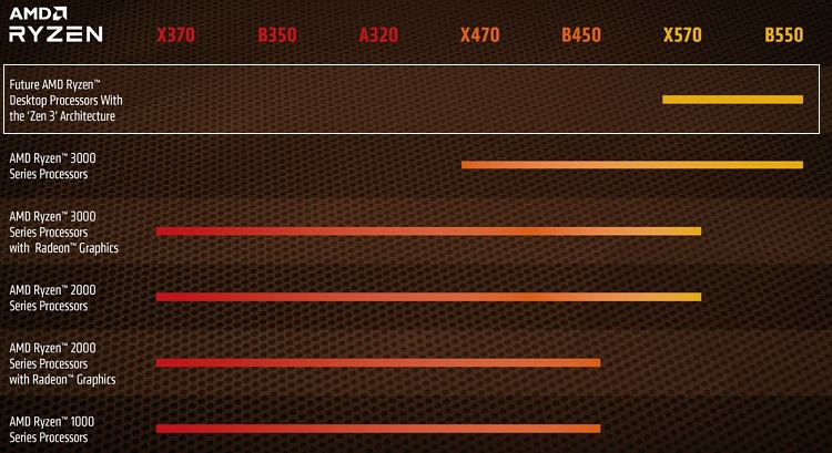 AMD Ryzen AM4 Socket Update