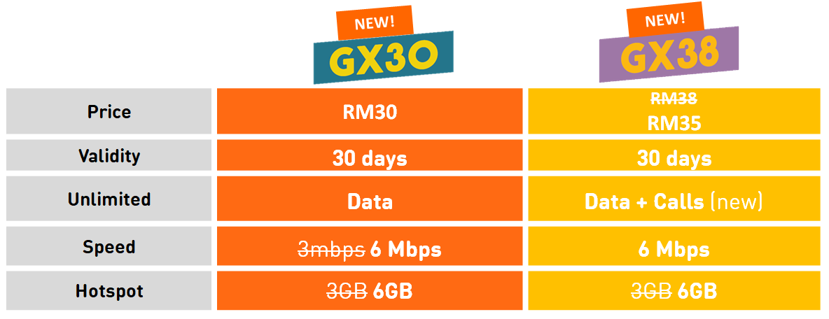 U Mobile Introducing Enhancements To Gx30 And Gx38 Prepaid Plan Starting 12 June 2020 Technave