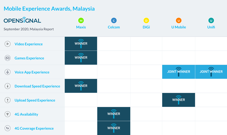 Here S The Latest Malaysia Mobile Network Experience Report By Opensignal Technave