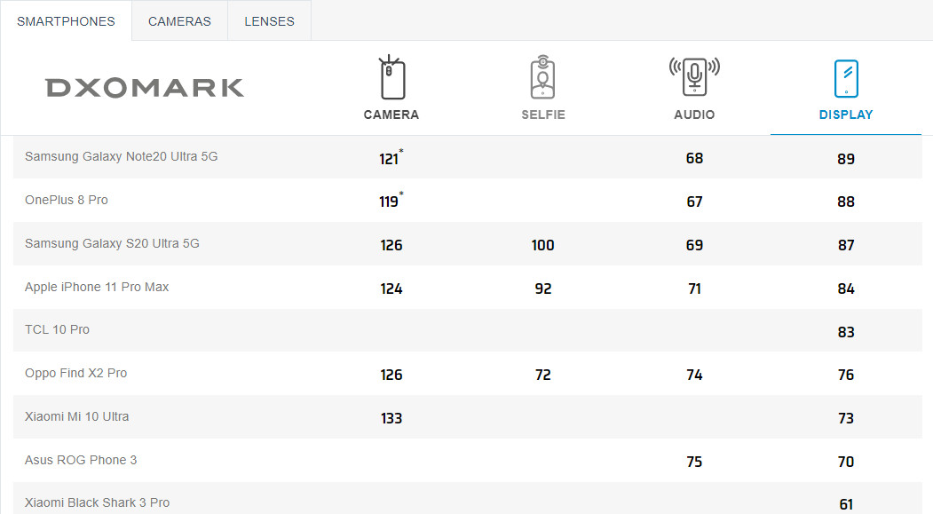 dxomark galaxy note 20