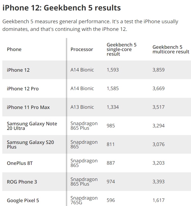Official iPhone 12 and 12 Pro benchmark tests have debunked previous ...