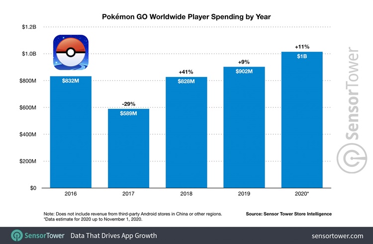 pokemon-go-worldwide-player-spending-by-year-2016-to-2020.jpg