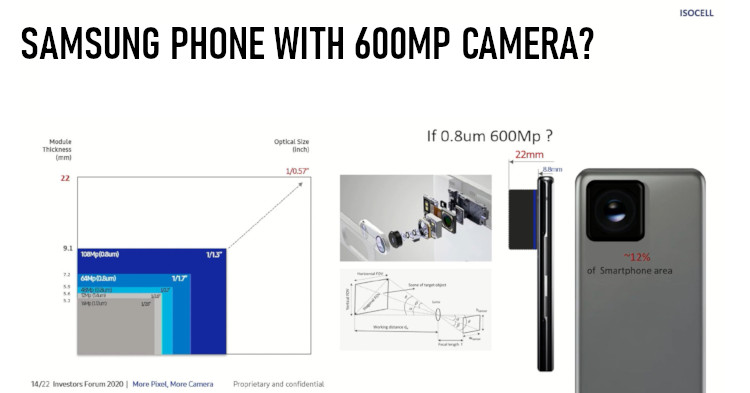 Samsung could equip their upcoming smartphone with a 600MP camera in the future?