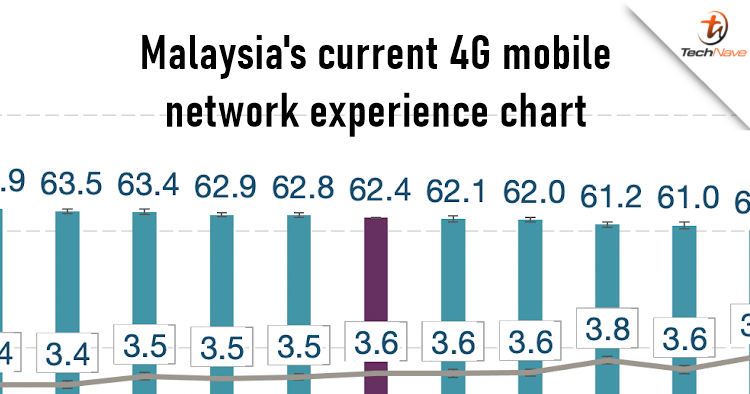 Opensignal - Most Malaysian mobile gamers are still facing poor multiplayer mobile gaming experience in 4G networks