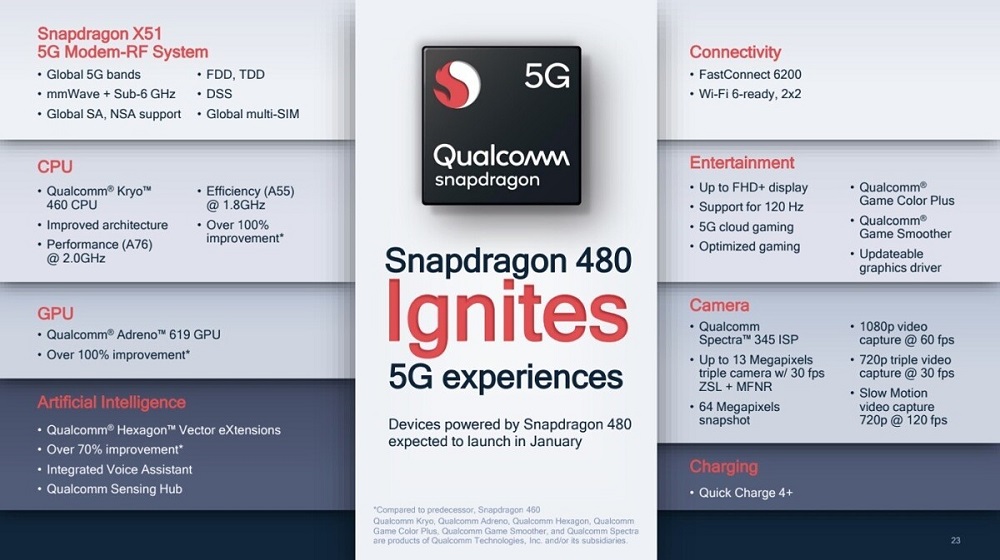 Qualcomm unveils entry-level Snapdragon 480 5G chipset | TechNave