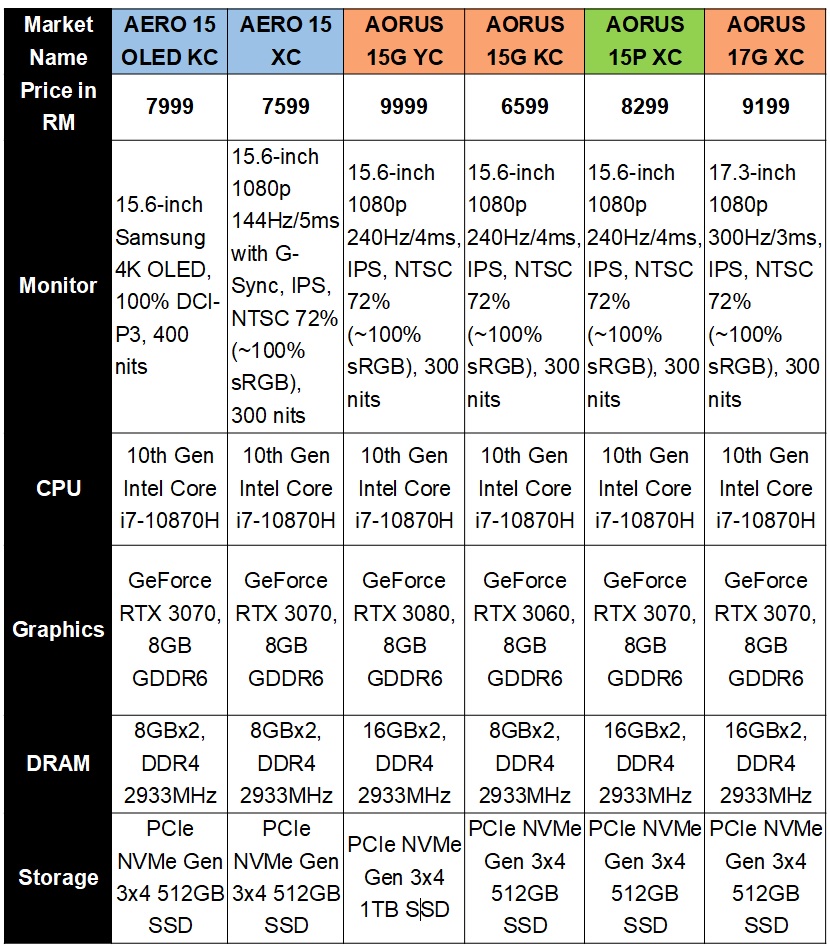 Gigabyte Unveils 7 Gaming Laptops With Geforce Rtx 3000 Series Gpus 